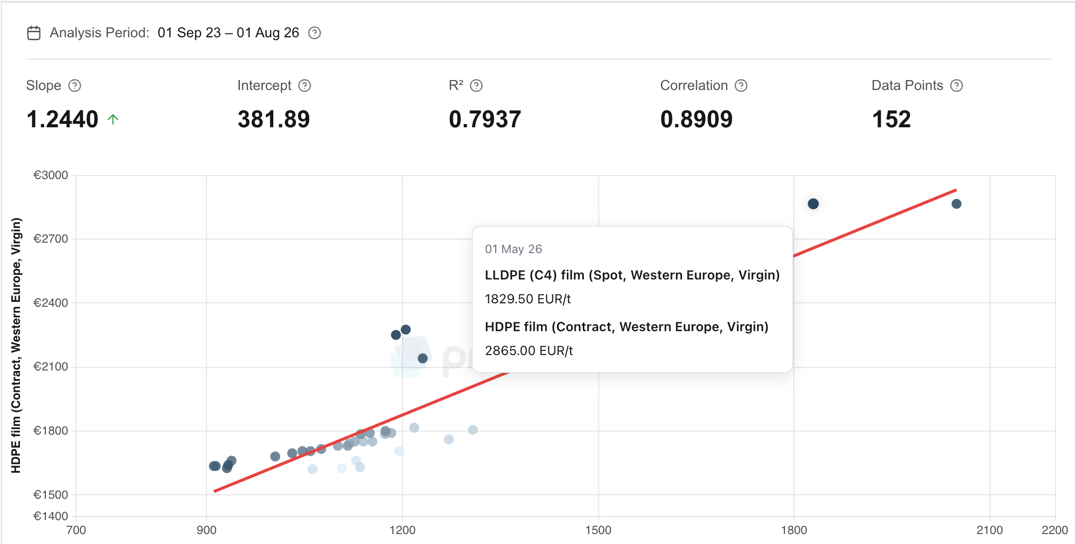 Abweichung vom erwarteten Preisniveau im Chart