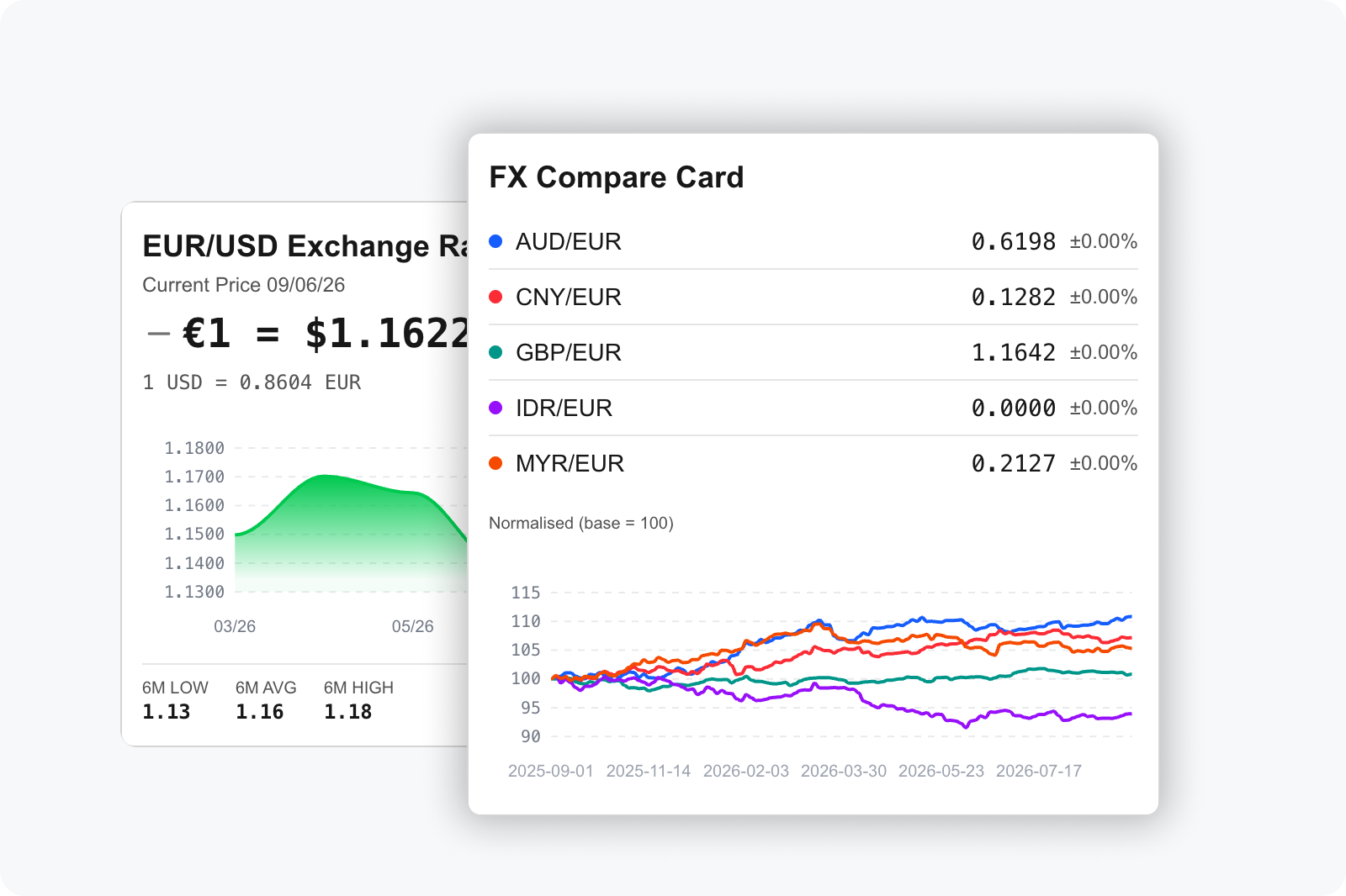 Several currency pairs compared directly