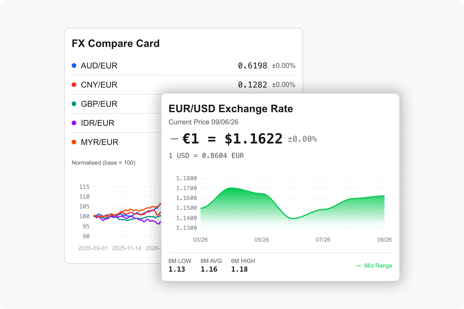 A single currency pair over time