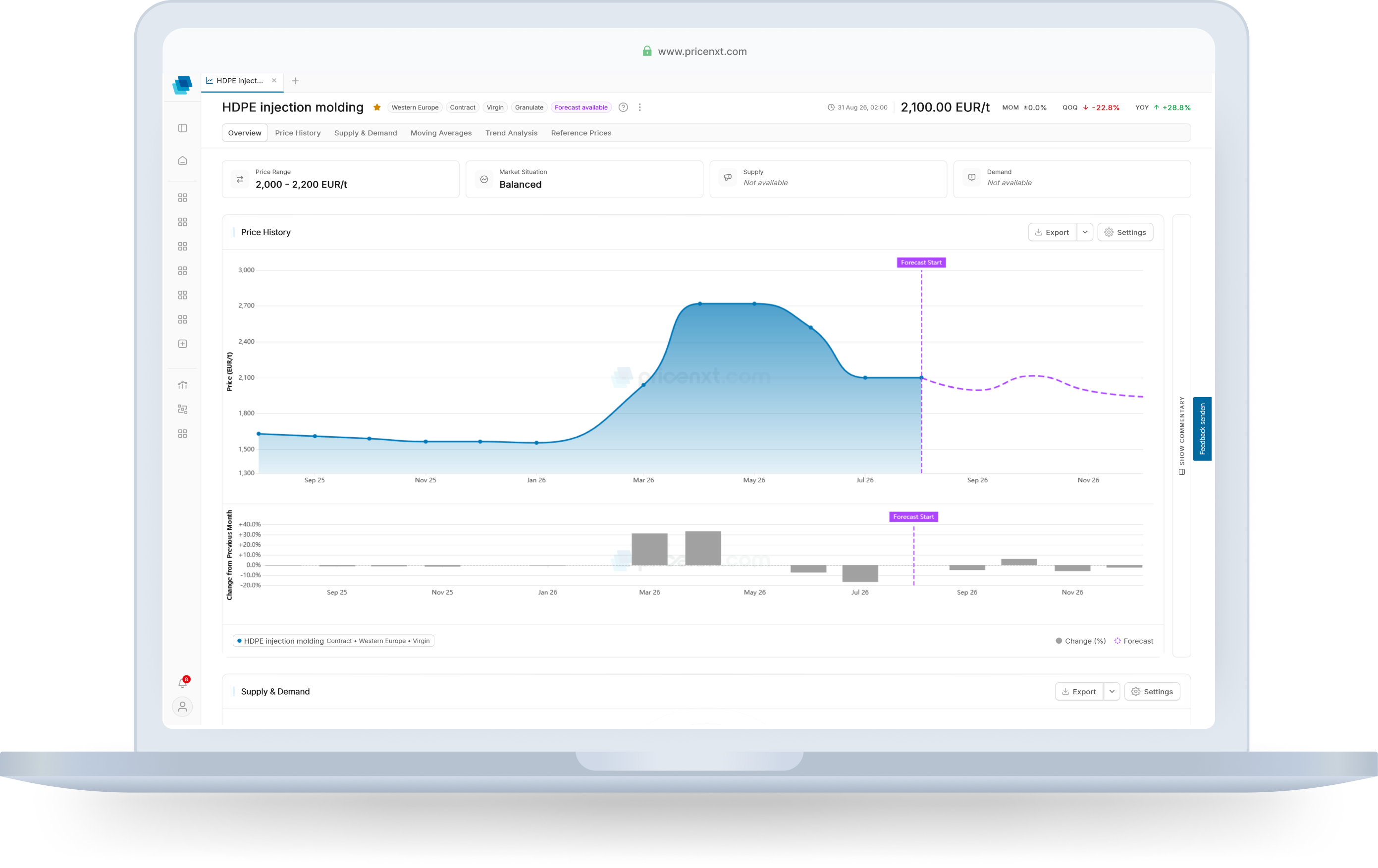 Polymer price forecast covering six months