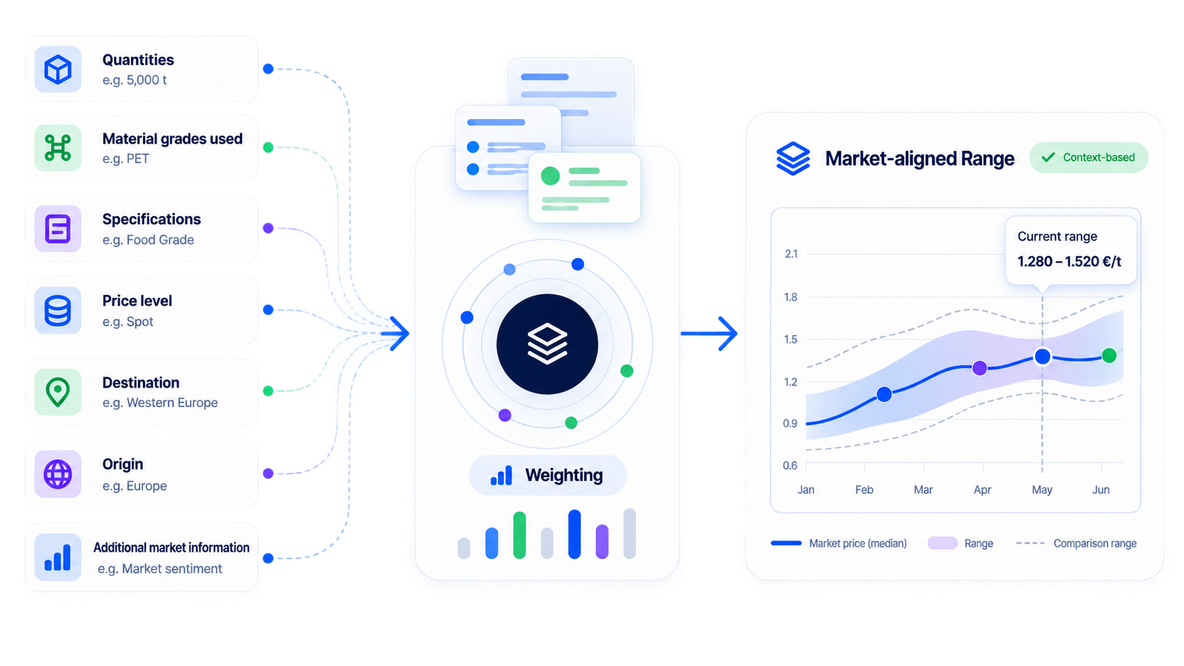 Schema: Menge, Materialqualität, Spezifikation, Preisniveau und Region ergeben eine marktgerechte Preisspanne