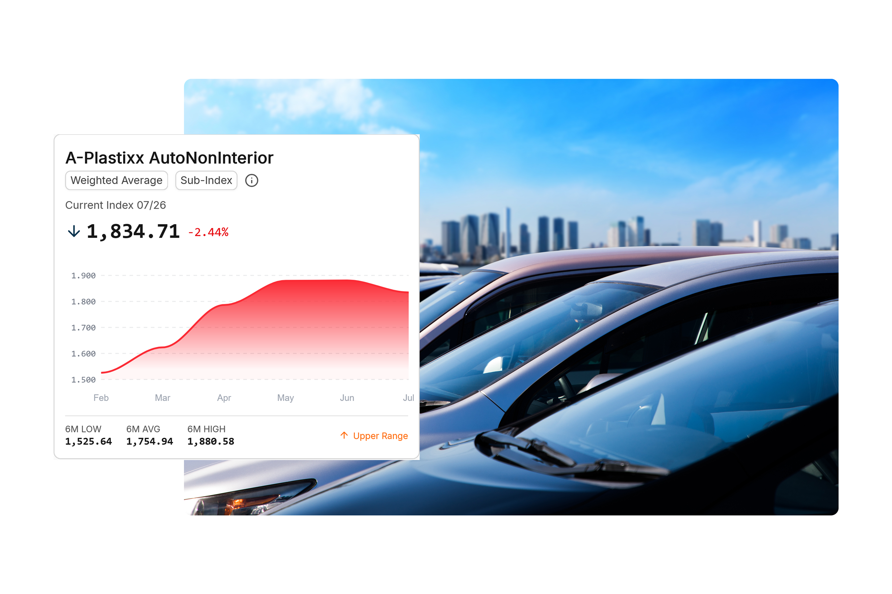 Index A-Plastixx AutoNonInterior im Zeitverlauf