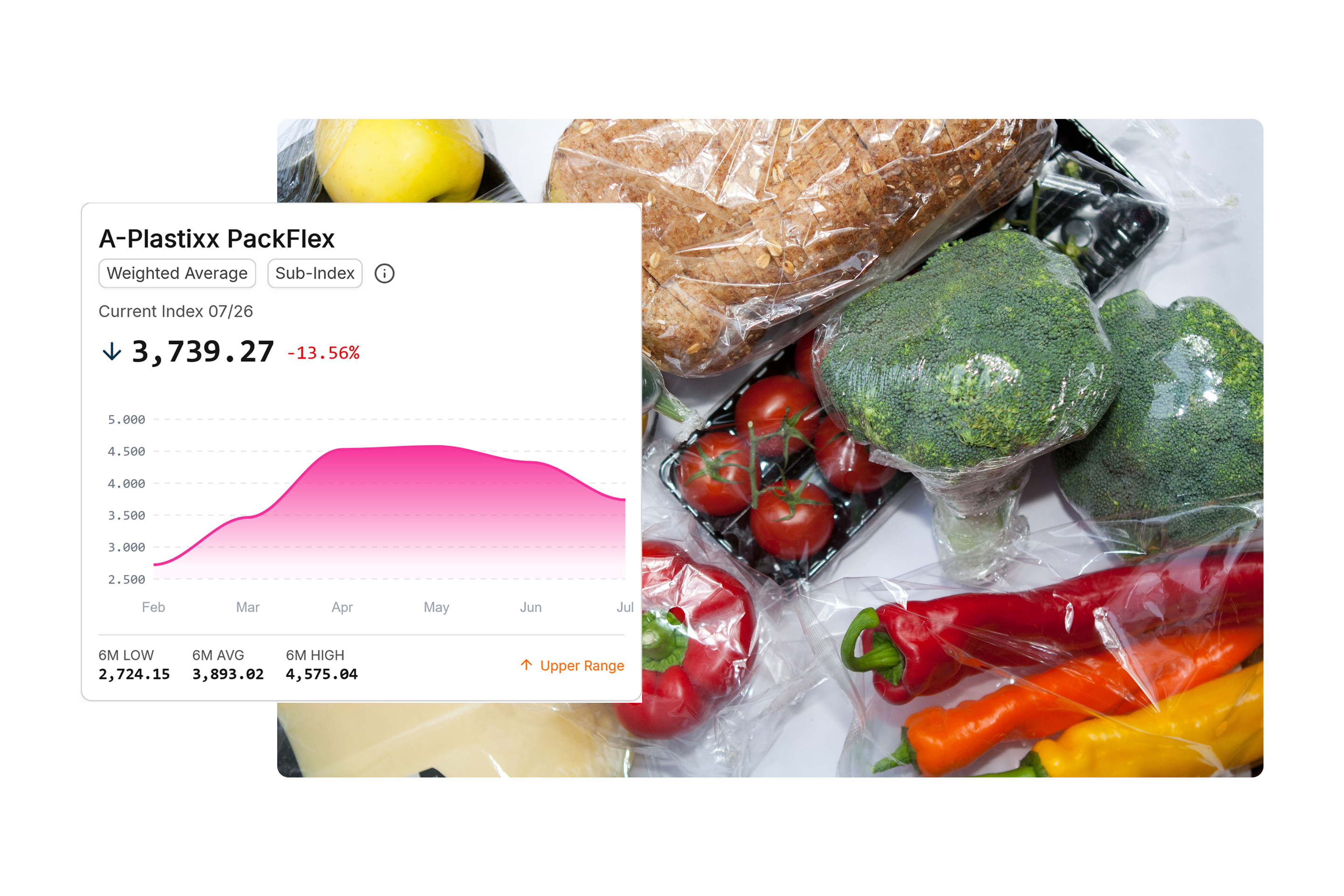 Index A-Plastixx PackFlex im Zeitverlauf