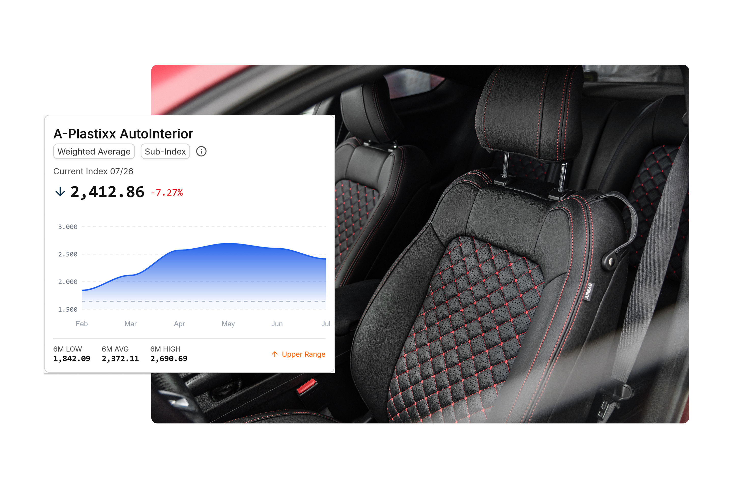 Index A-Plastixx AutoInterior im Zeitverlauf