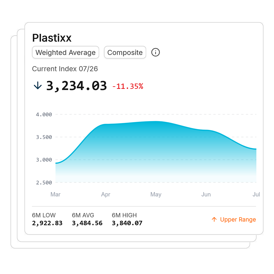 Plastixx Index als Zusammenfassung des Kunststoffmarkts