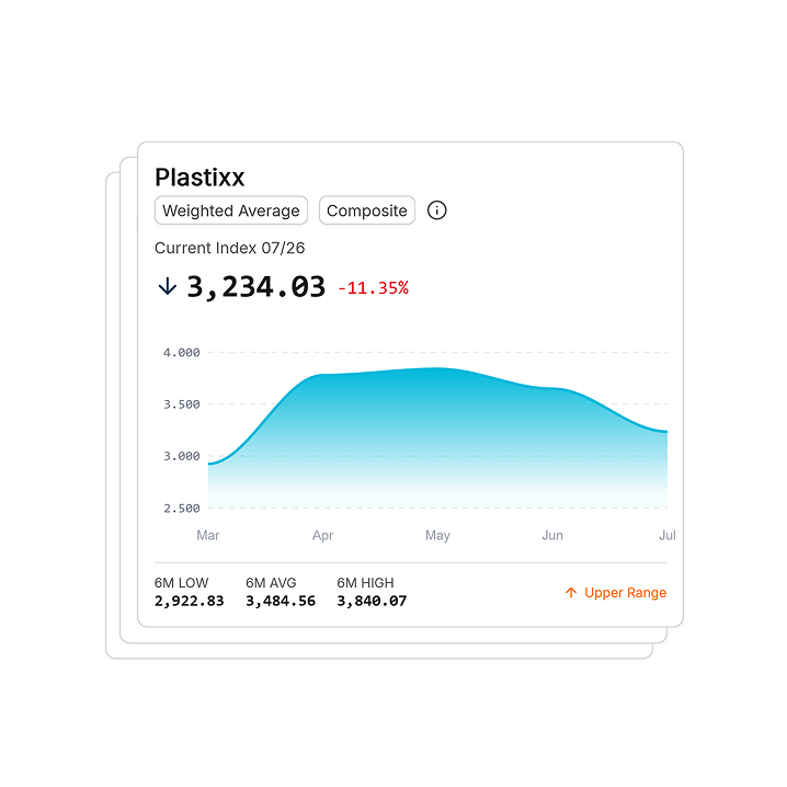 Plastixx Index im Zeitverlauf