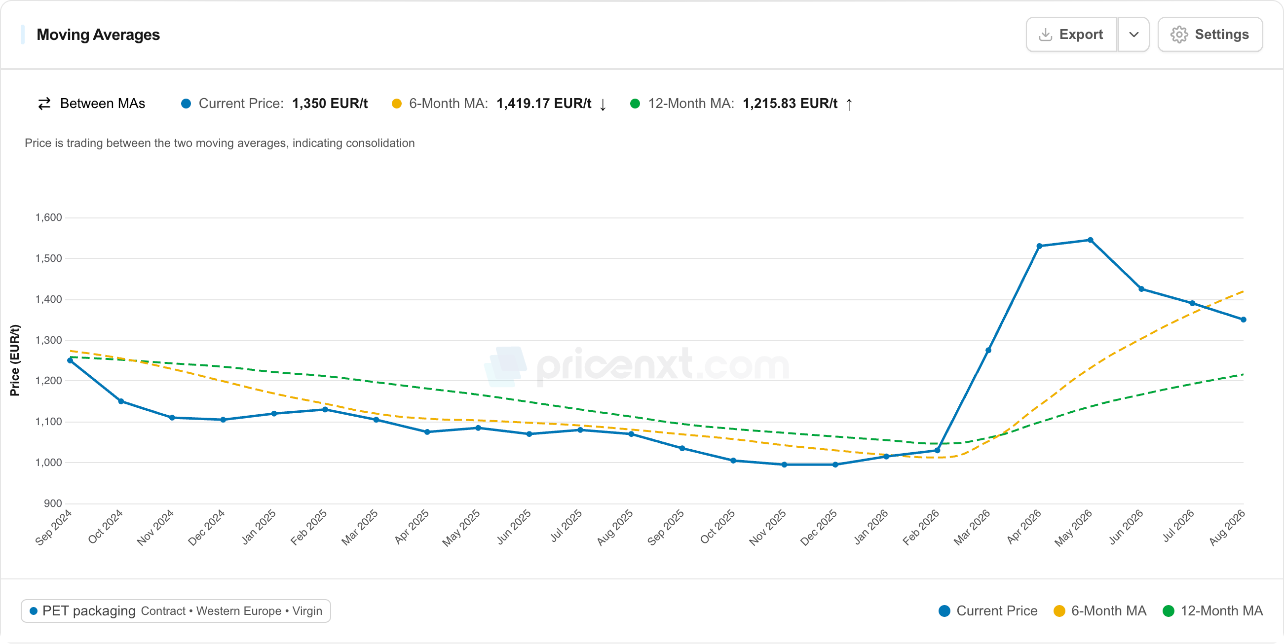 Price history with six- and twelve-month moving averages