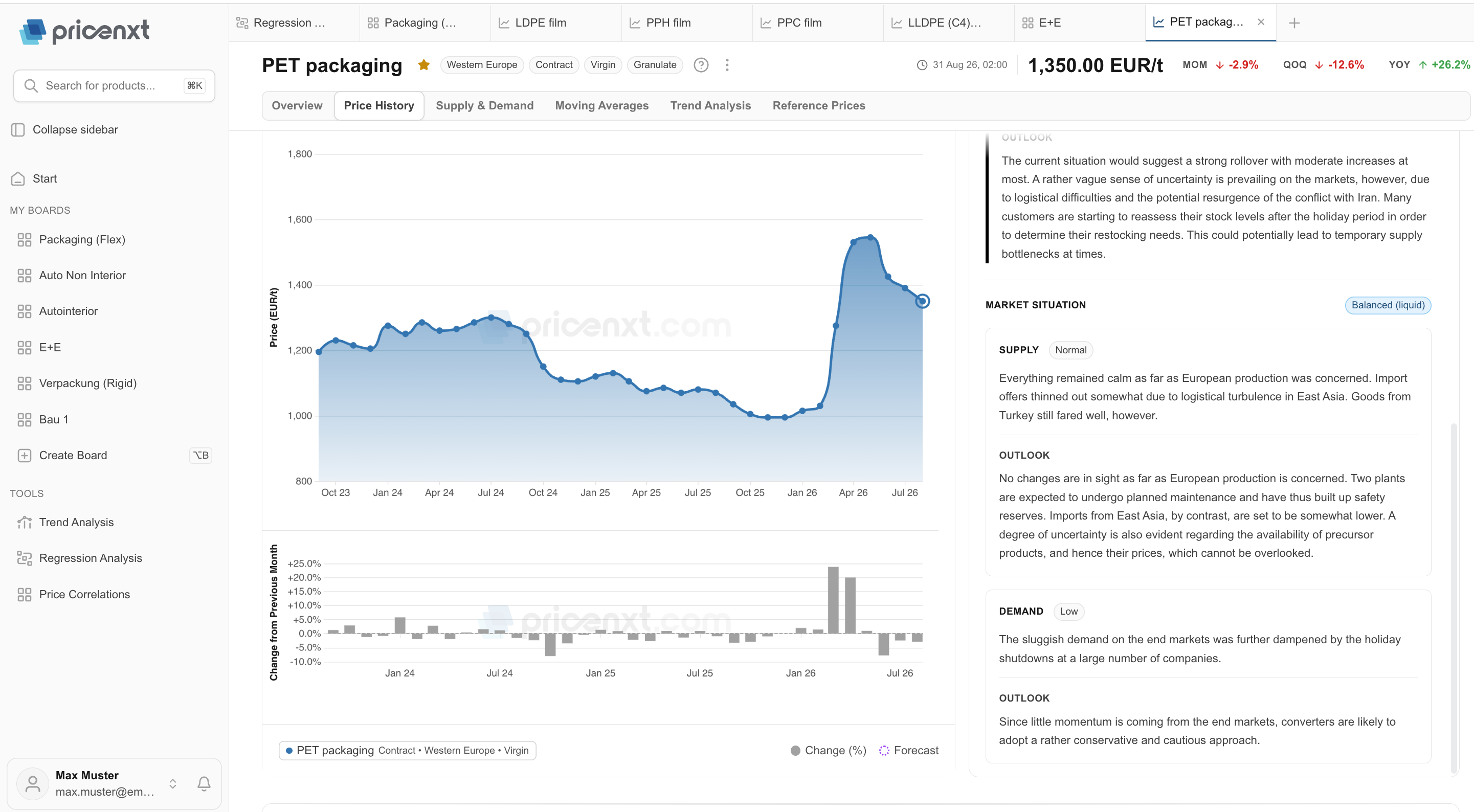 Supply and demand indicators for the market situation