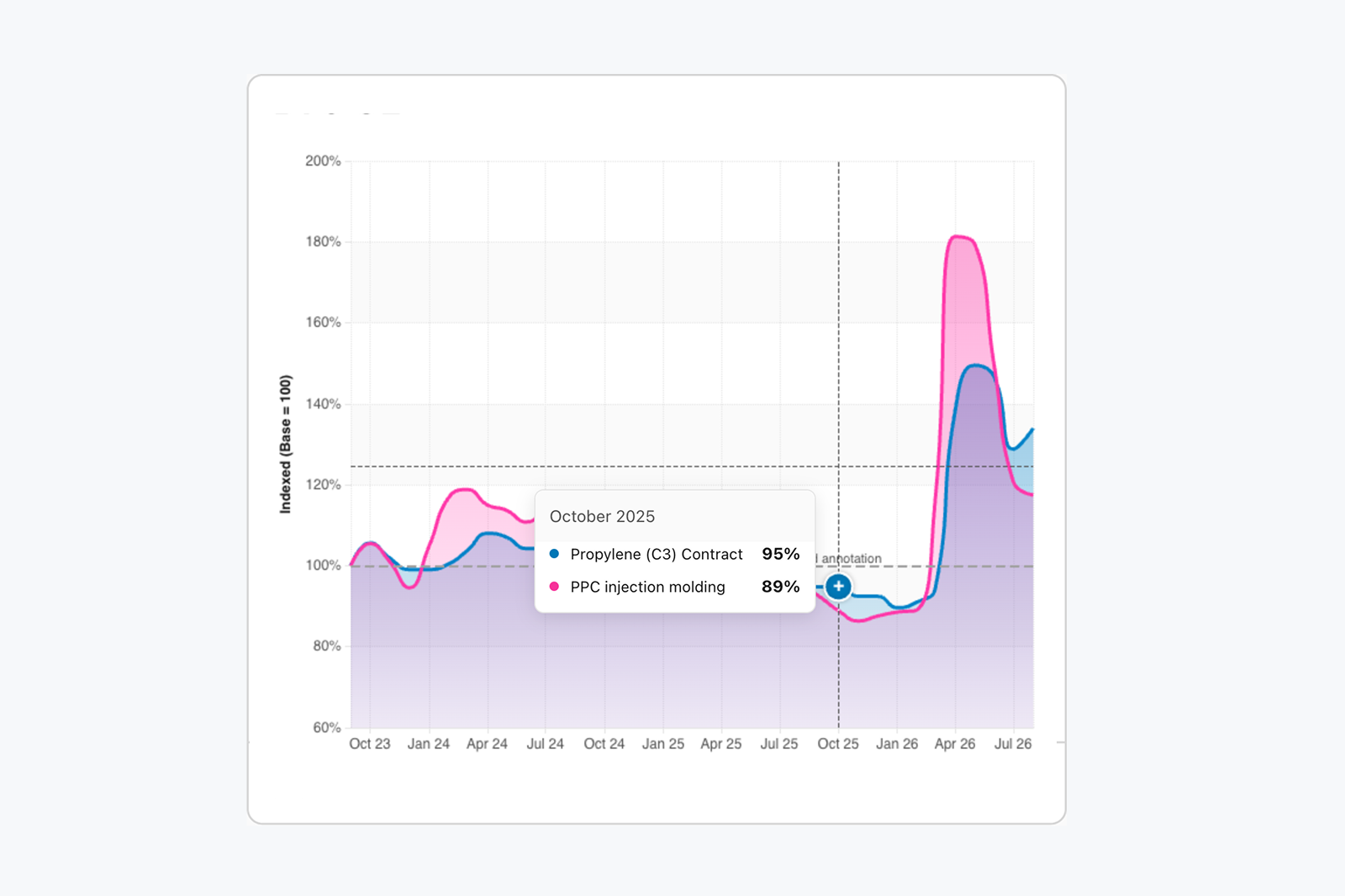 Tile for trend analysis