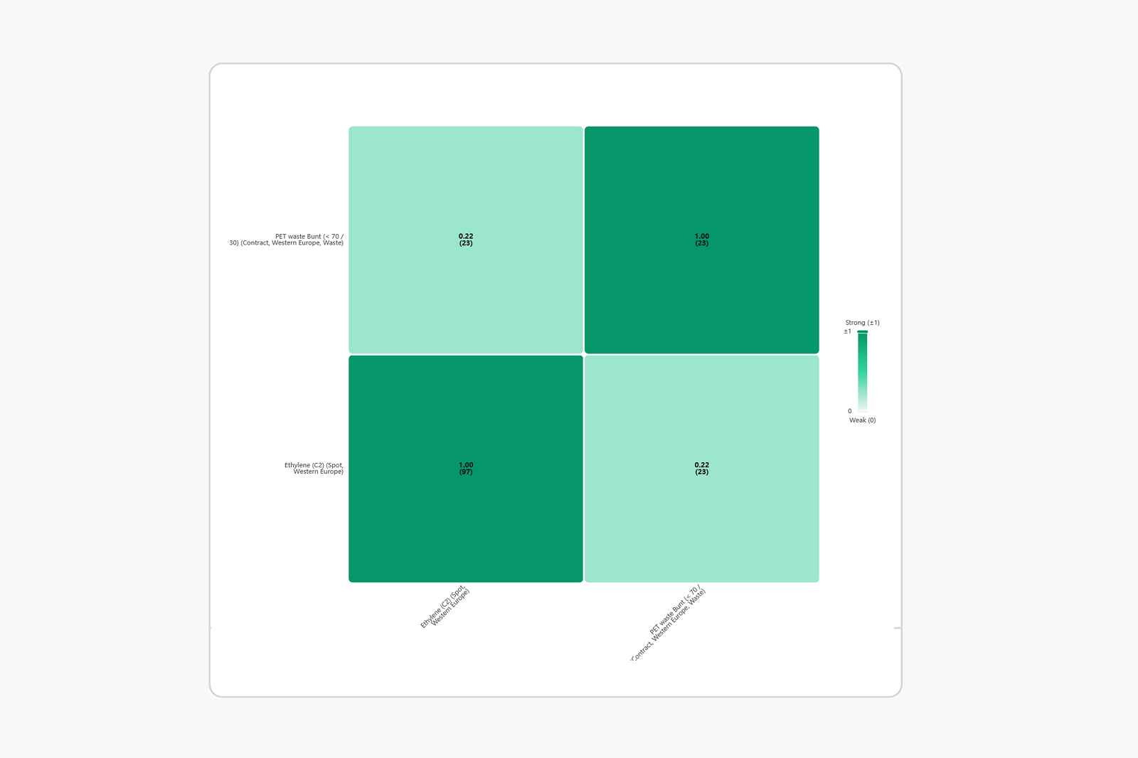 Tile for correlation analysis