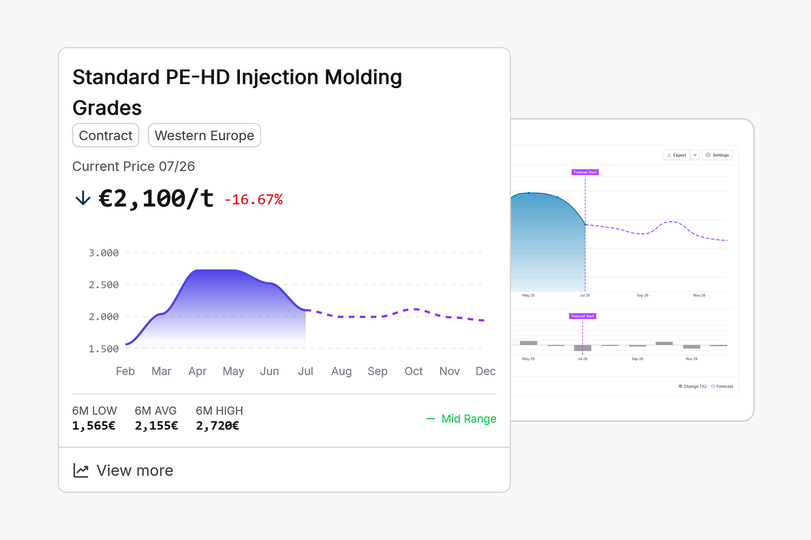 Tile for polymer price forecasts