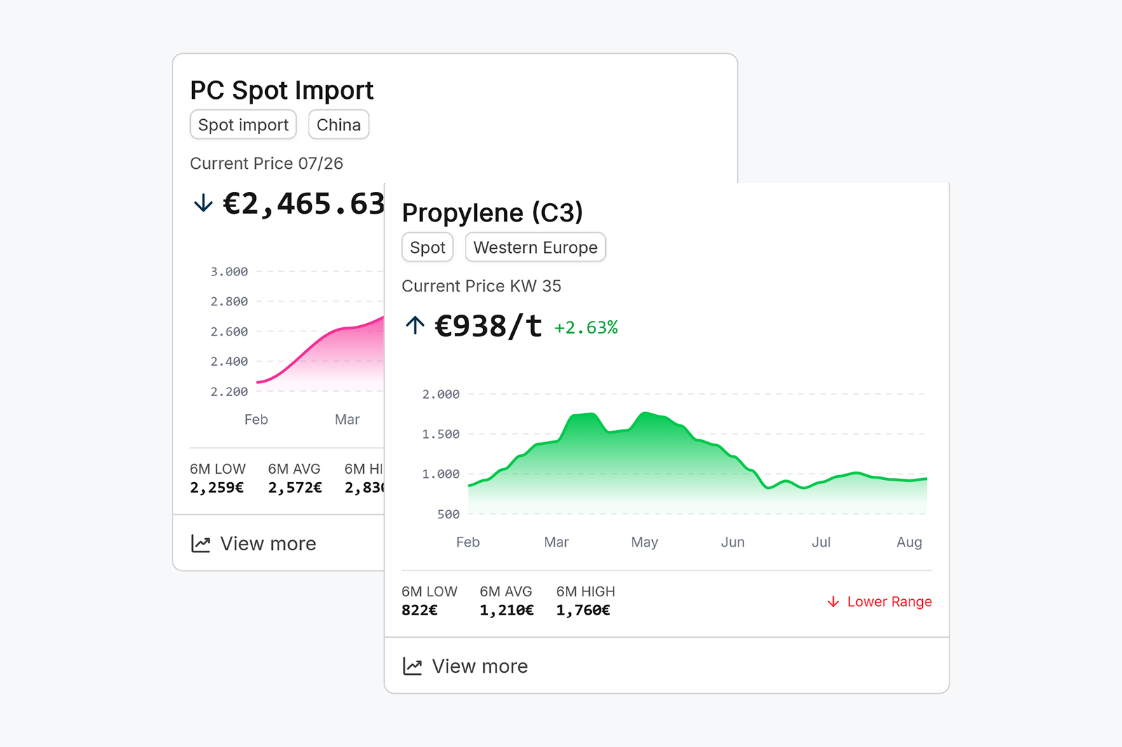 Tile for spot prices