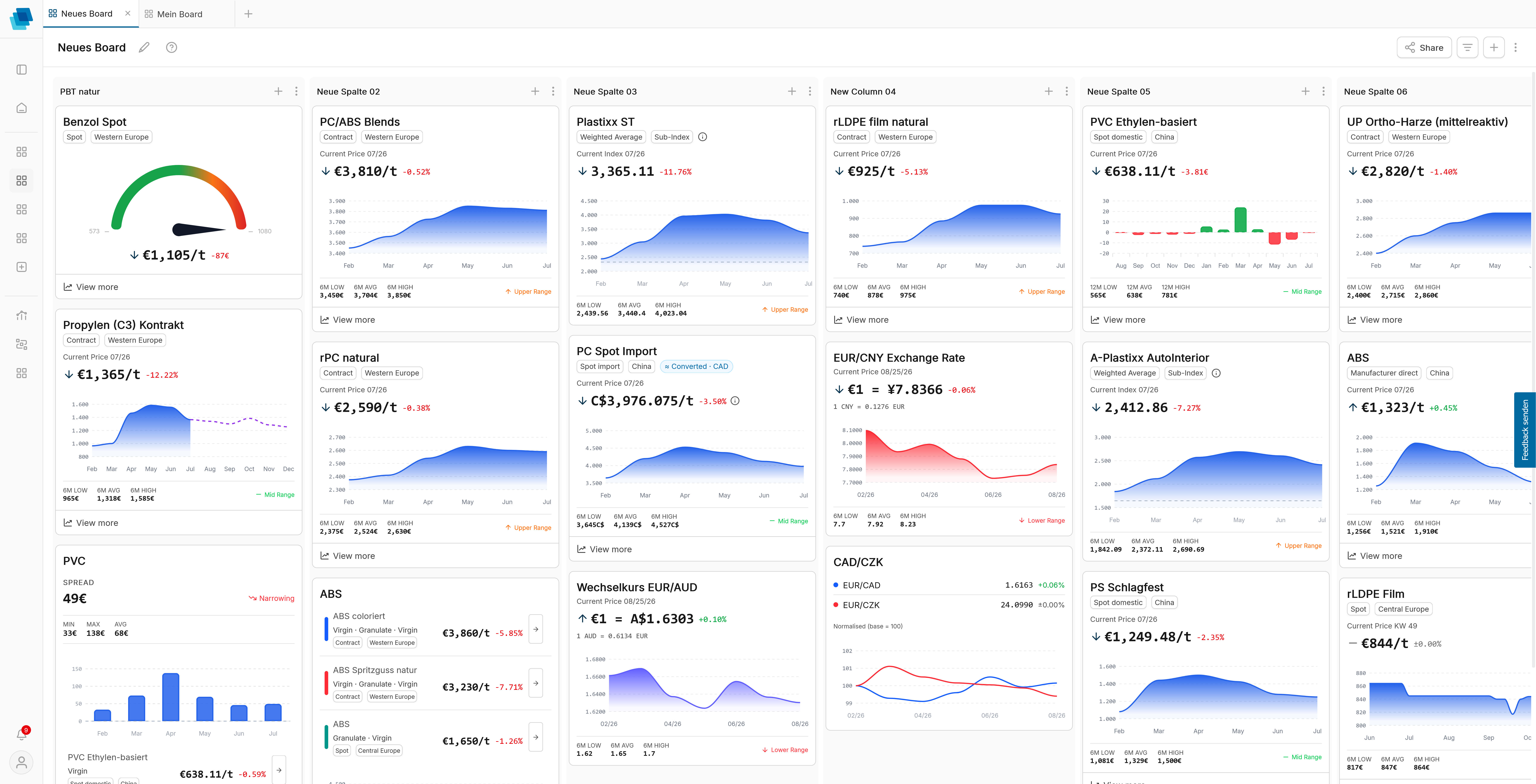 pricenxt board with price cards and market movements