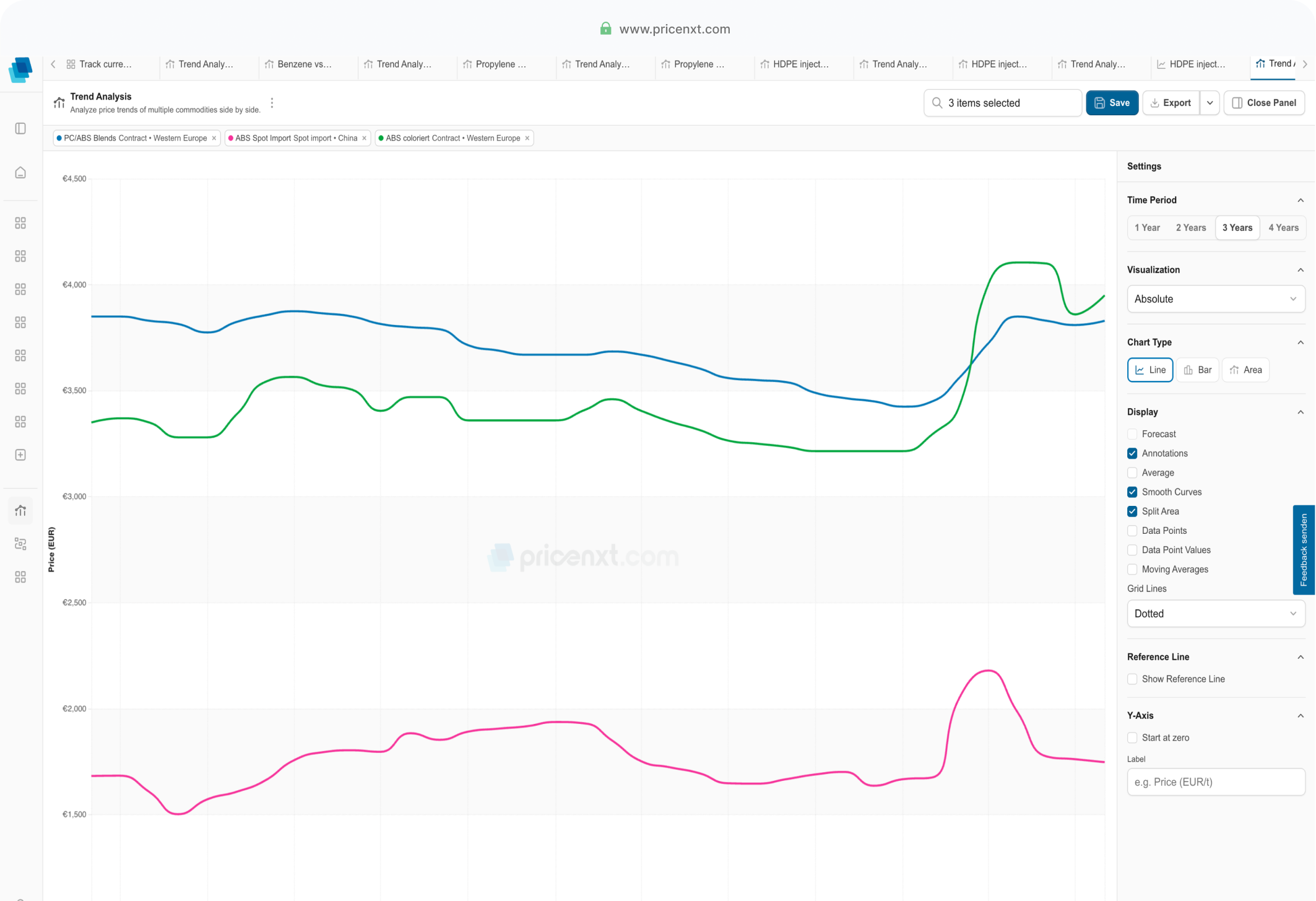 Preisentwicklung wird im Chart eingeordnet